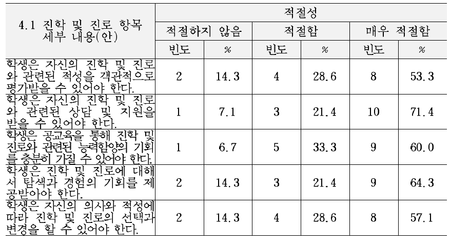 최종 교육복지 서비스 기준(안)의 생애 및 진로 영역 세부내용에 대한 적절성 평가 결과 (4.1진학 및 진로 항목)