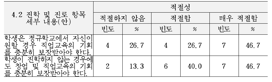 최종 교육복지 서비스 기준(안)의 생애 및 진로 영역 세부내용에 대한 적절성 평가 결과 (4.2취업 및 직업 항목)