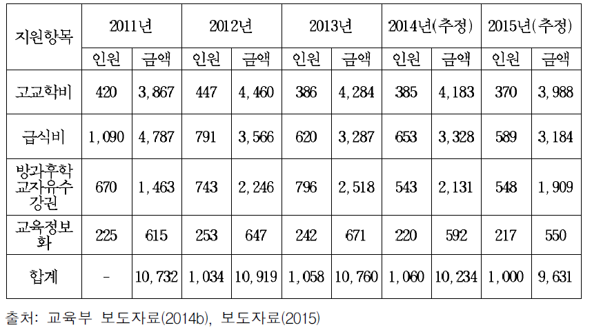 최근 5개년 저소득층 교육비 지원 현황