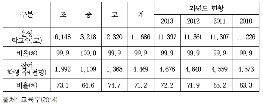 방과후학교 운영학교 및 참여학생 현황