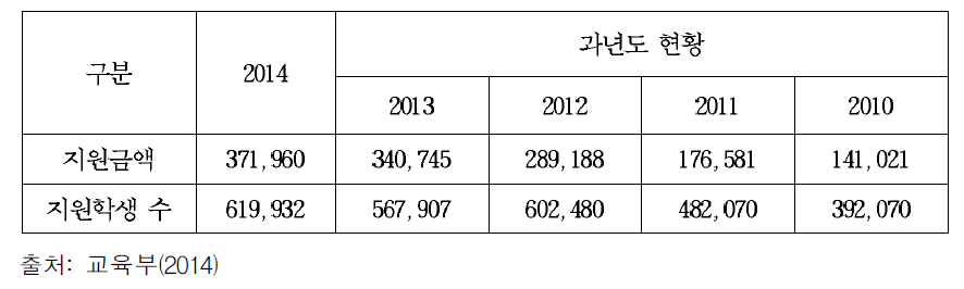 자유수강권 지원 현황