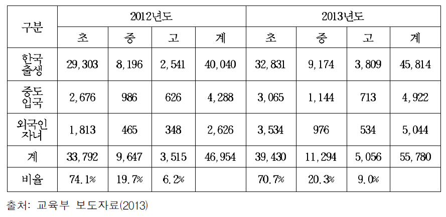 학교급별 다문화가정 학생 수