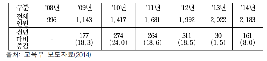 탈북학생 연도별 학생 수