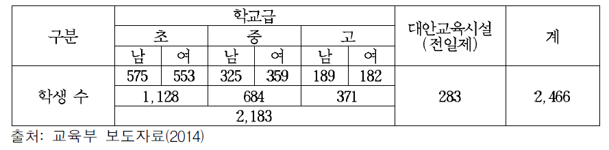 학교 유형별 탈북학생 재학 현황