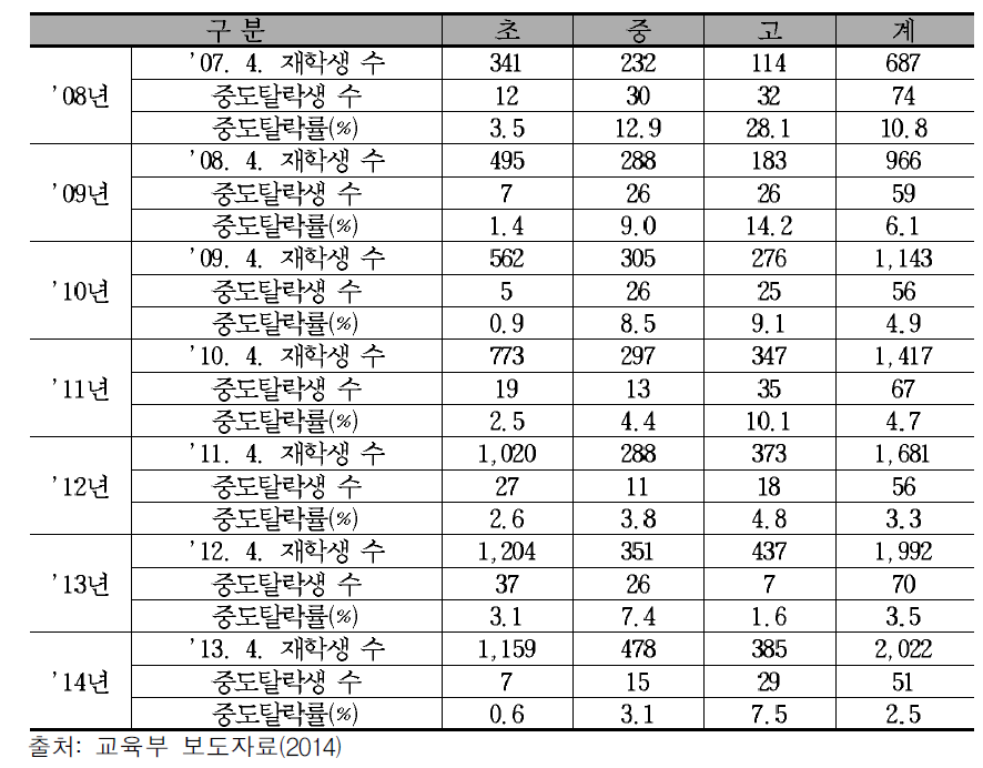 연도별 중도탈락 현황