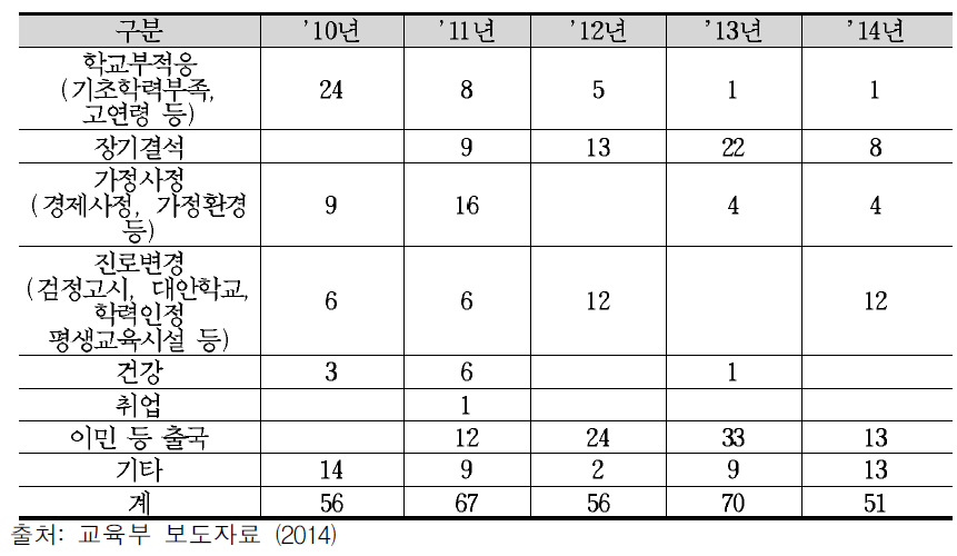 5년간 중도탈락 사유별 현황