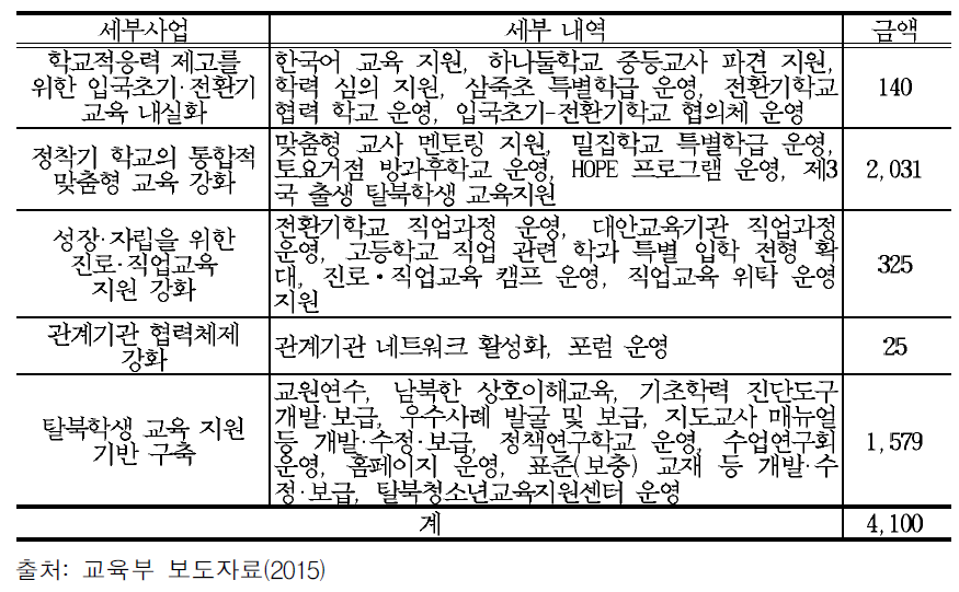 2015년 탈북학생 교육지원 사업 내용