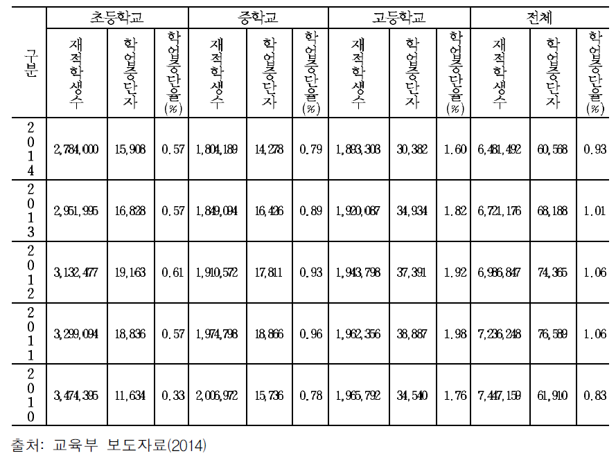 최근 5년간 현황