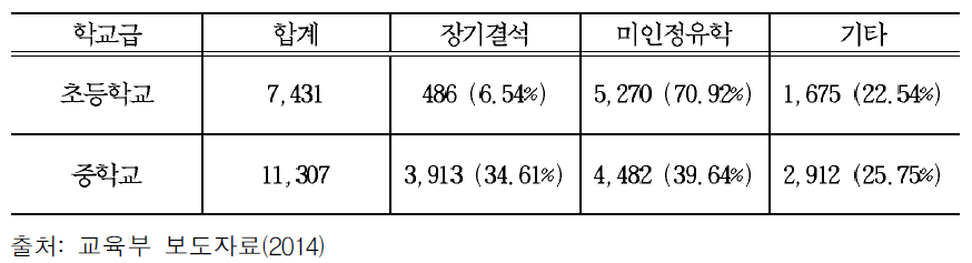 2014년 의무교육 이탈 사유별 현황