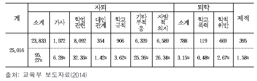 2014년 고등학교 학업중단 사유