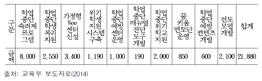 2014년 학업중단 예방 및 학업복귀 지원 예산