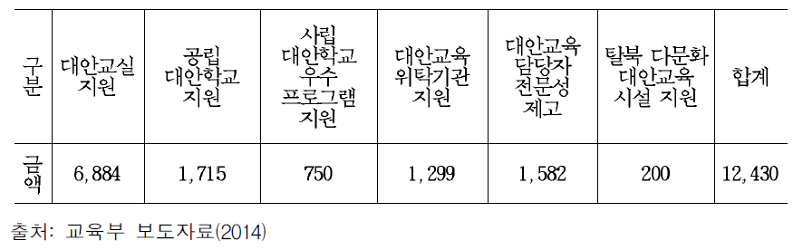 2014년 대안교육 활성화 지원 예산