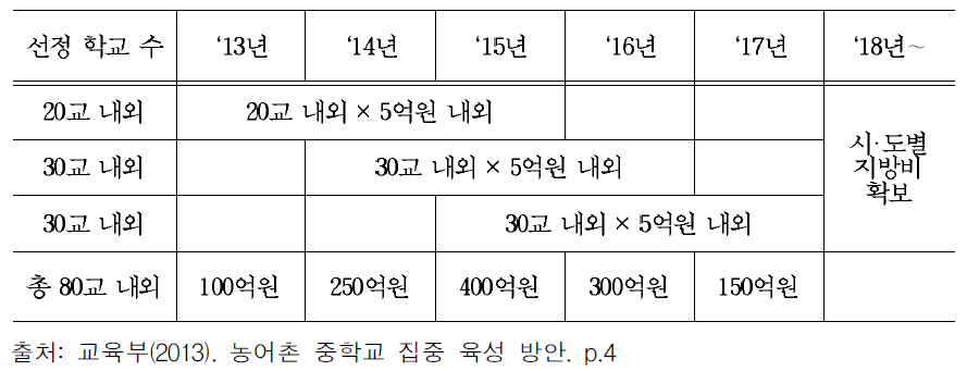 농어촌 중학교 집중 육성 사업 예산