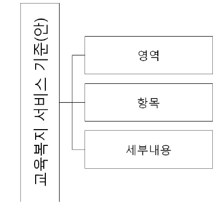 교육복지 서비스 기준의 차원