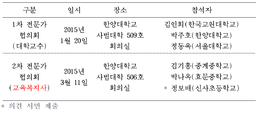 전문가 협의회 현황