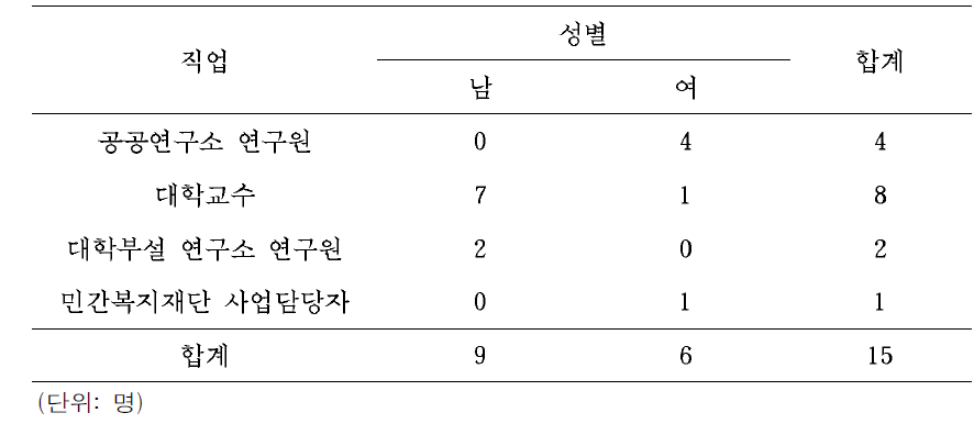 델파이 조사 참여 전문가 구성