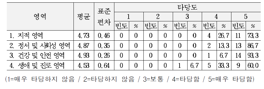 교육복지 서비스 기준(안)의 각 영역에 대한 타당도 평가 결과