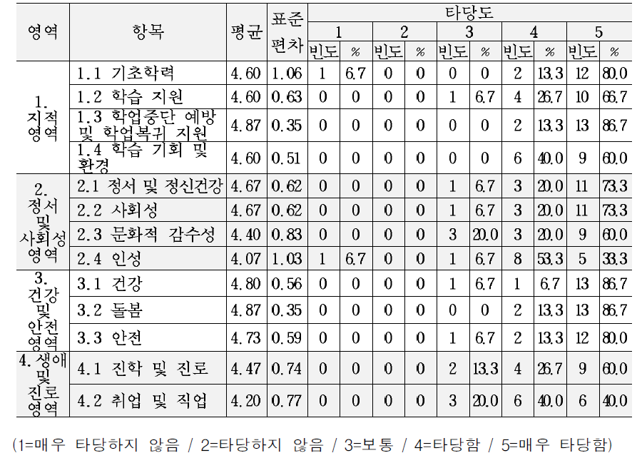 교육복지 서비스 기준(안)의 각 영역별 하위 항목에 대한 타당도 의견