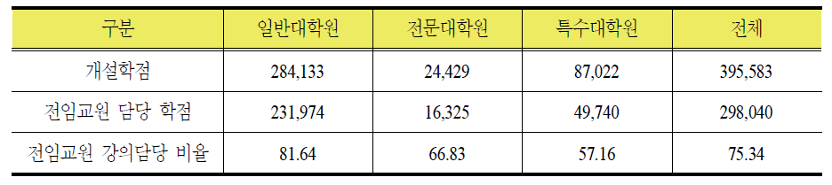 대학원 유형별 전임교원 강의담당 비율