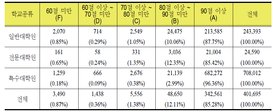 대학원 유형별 성적 분포 현황