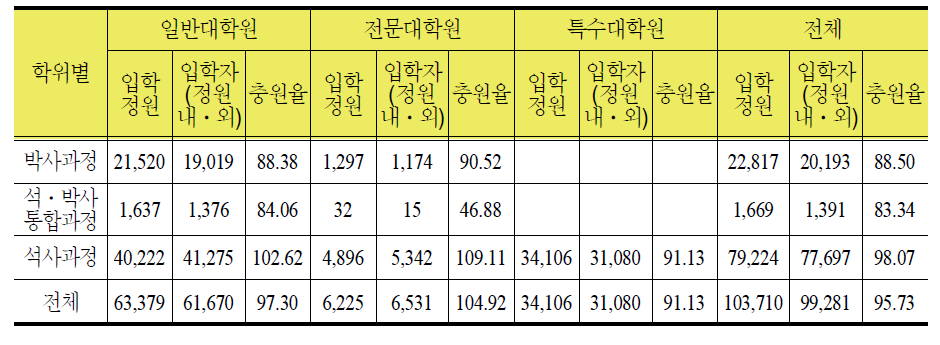 대학원 유형별ㆍ학위별 신입생 충원 현황