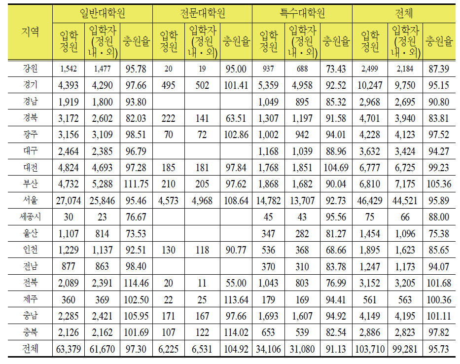 대학원 유형별ㆍ지역별 신입생 충원 현황(전체)