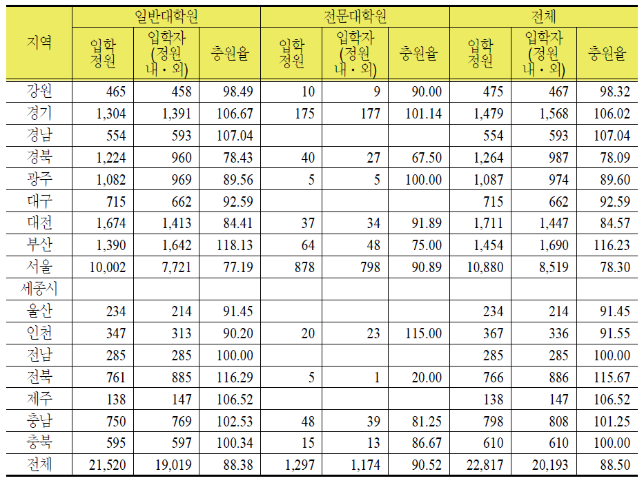 대학원 유형별ㆍ지역별 신입생 충원 현황(박사과정)