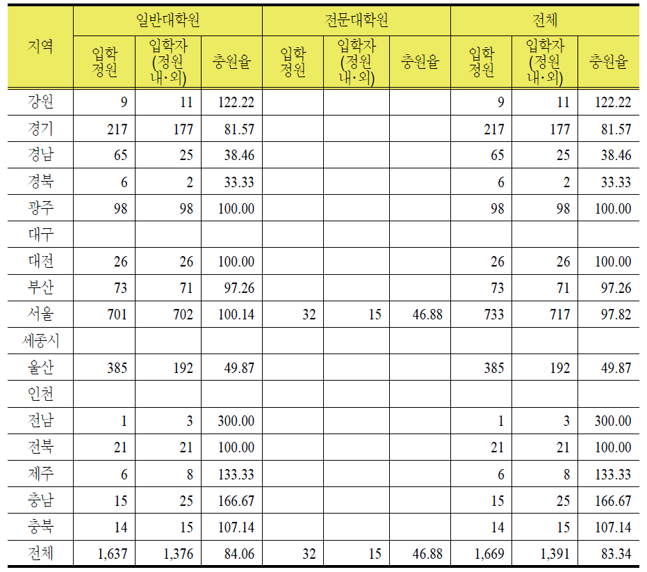 대학원 유형별ㆍ지역별 신입생 충원 현황(석ㆍ박사통합과정)