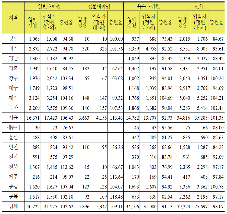 대학원 유형별ㆍ지역별 신입생 충원 현황(석사과정)