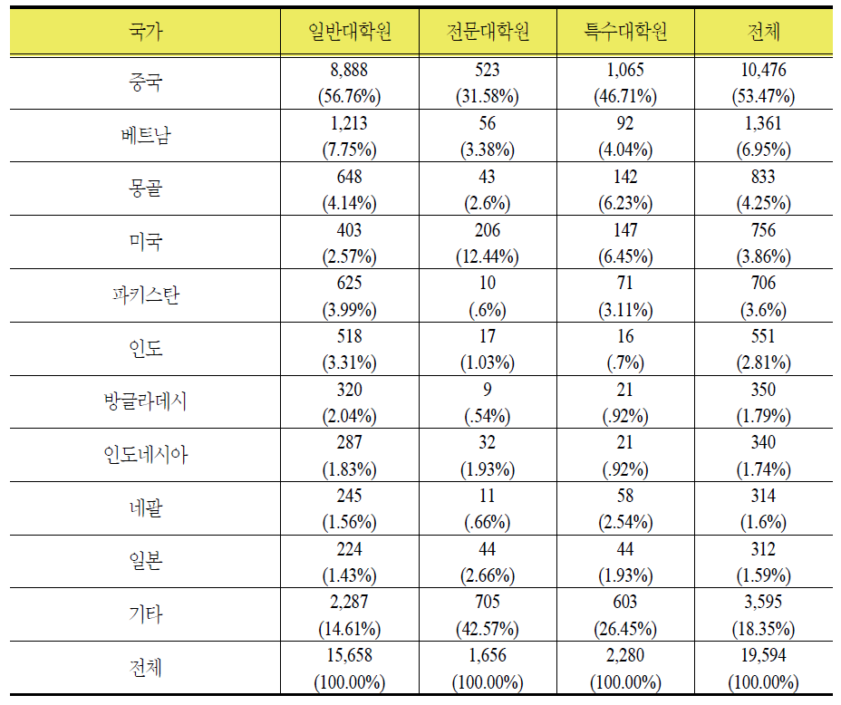 대학원 유형별ㆍ국가별 외국인 학생 현황