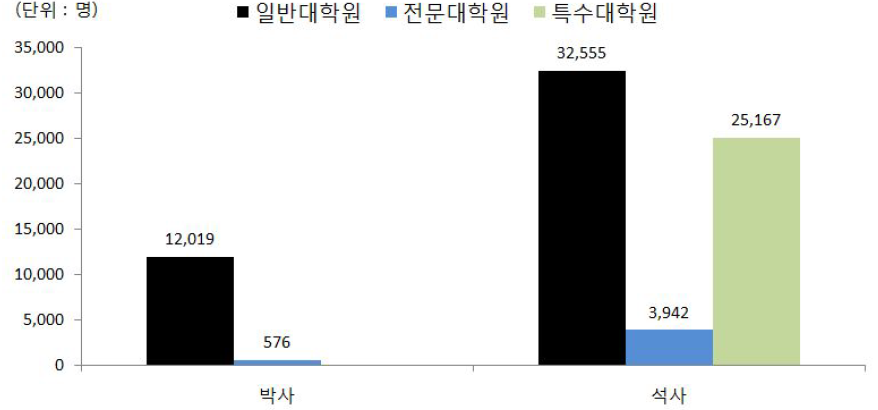 대학원 유형별ㆍ학위별 졸업생 수 현황