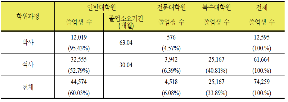 대학원 유형별ㆍ학위별 졸업생 수 및 졸업소요기간