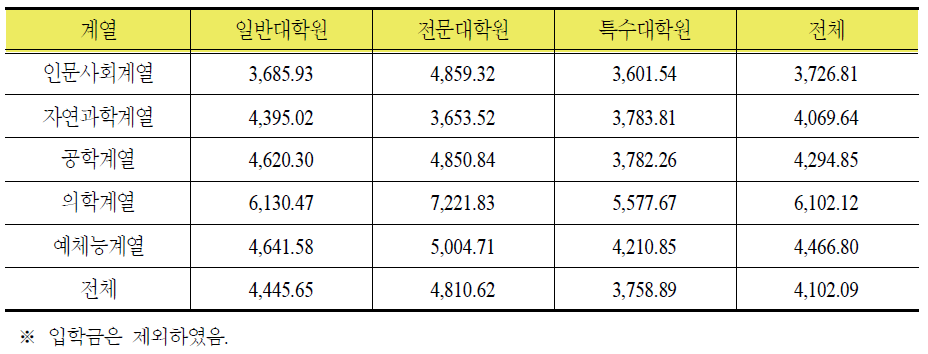 대학원 유형별ㆍ계열별 학기당 등록금