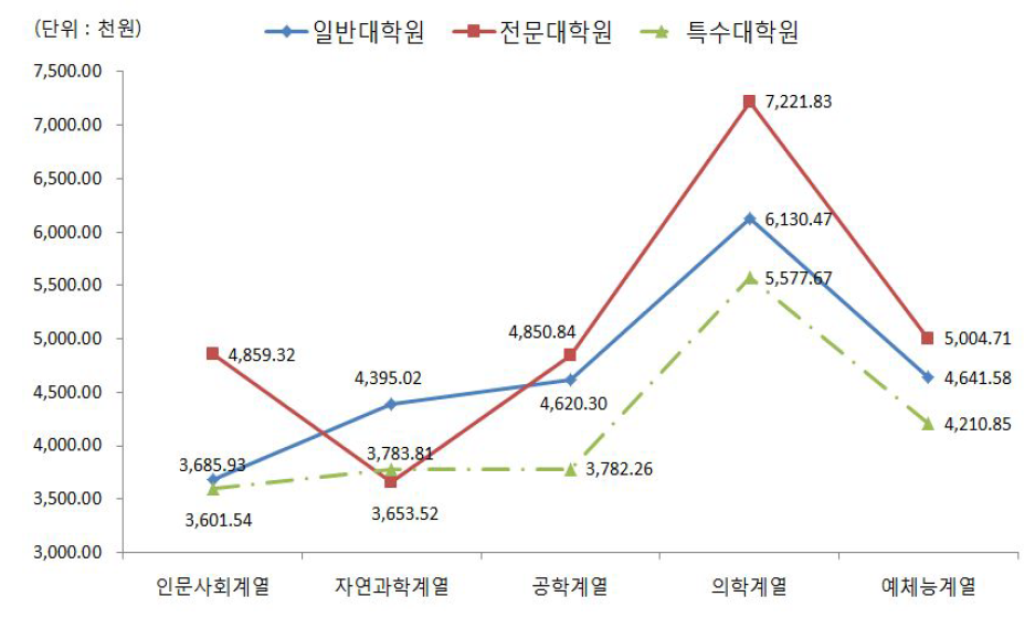 대학원 유형별ㆍ계열별 학기당 등록금