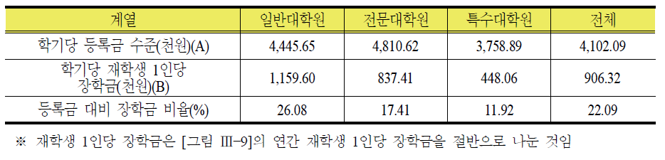 대학원 유형별 등록금 대비 장학금 비율