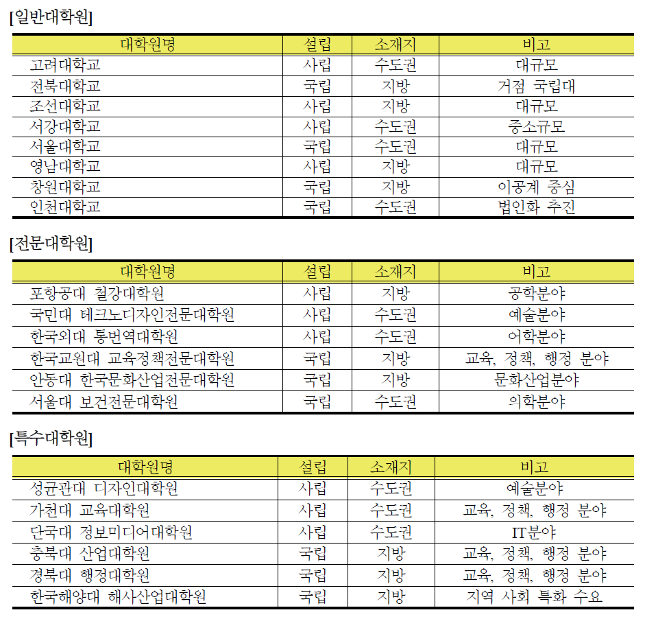 현장 방문 조사 실시 대학원 현황