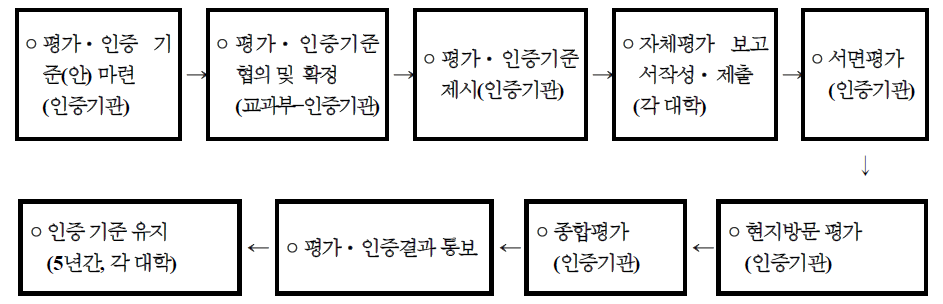 국내 인증기관을 통한 평가ㆍ인증 절차