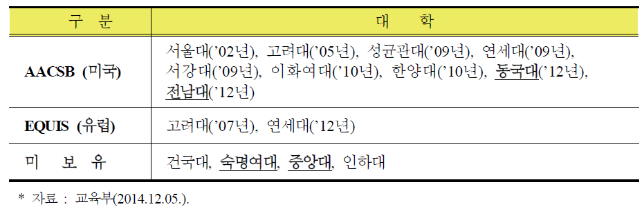 국제인증 보유현황 : AACSB(9개교), EQUIS(2개교)