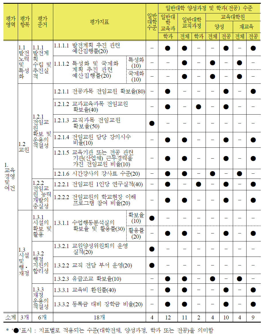 경영 및 여건 영역 평가지표