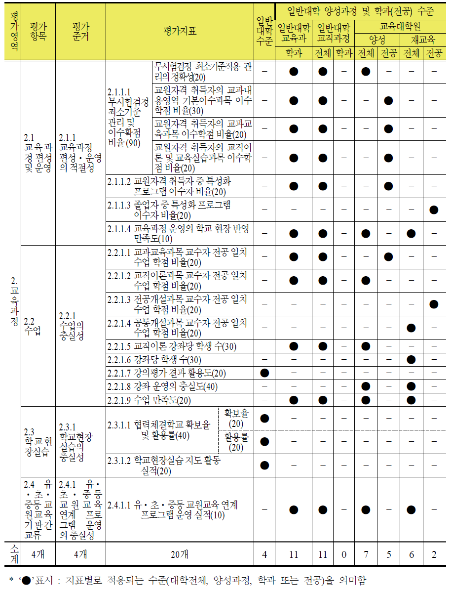 교육과정 영역 평가지표