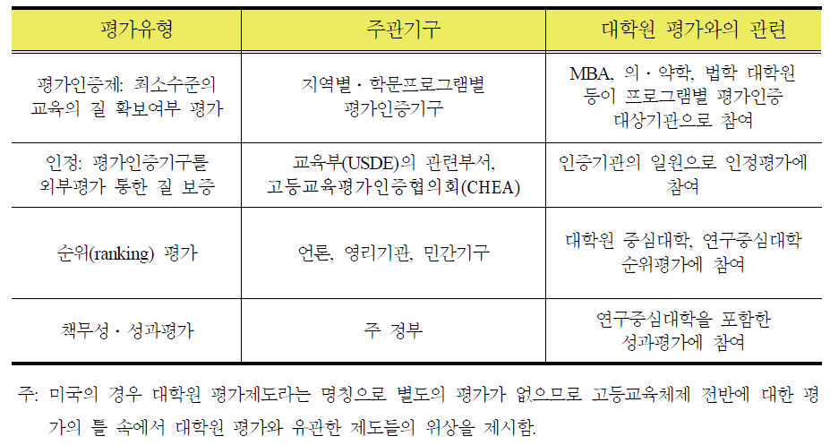 미국의 대학원 평가체제 개요