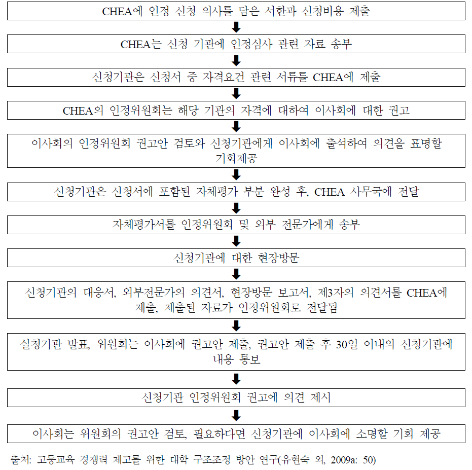 CHEA의 평가인정 절차