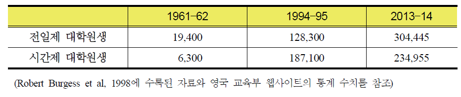 영국 대학원생 수의 변화