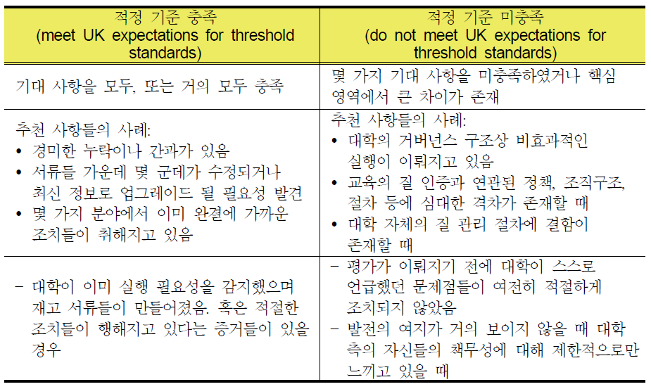 영국 대학의 학위 수여권에 대한 평가 판정 기준