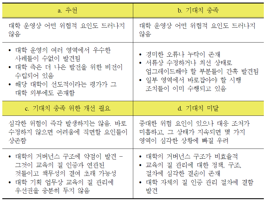 영국 대학의 학습기회의 질 등에 대한 평가 판정 기준