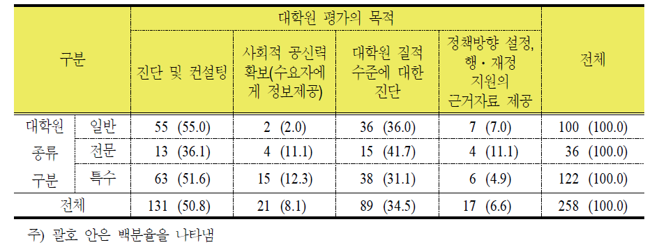 대학원 유형별 평가 목적에 대한 인식