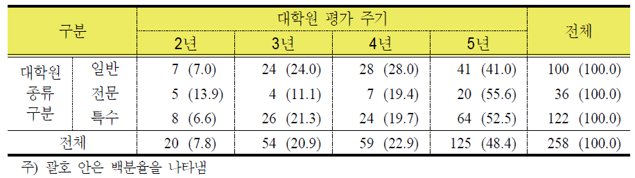 대학원 유형별 적정 평가 주기