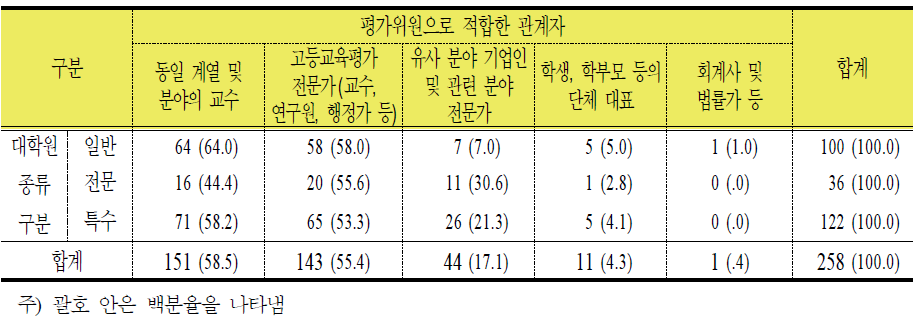 대학원 유형별 대학평가위원 적합자 인식