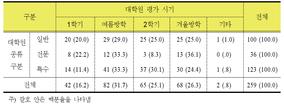 대학원 유형별 적정 평가 시기