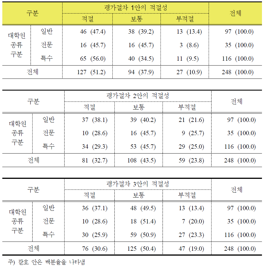 대학원 유형별 평가절차 1∼3안에 대한 응답 결과